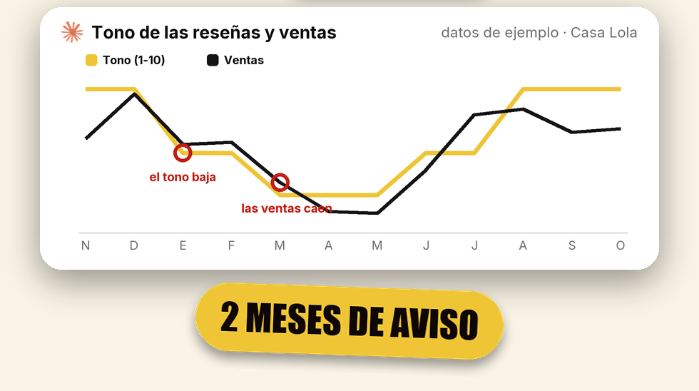 Ejemplo: el tono baja en enero y las ventas caen en marzo (datos de ejemplo)